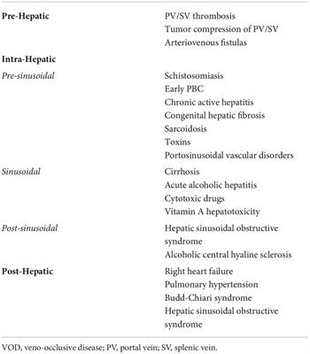 Current and investigational drugs in early clinical development for portal hypertension